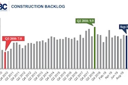 ABC's Construction Backlog Indicator recorded a small 0.8% dip from August to September 2019.