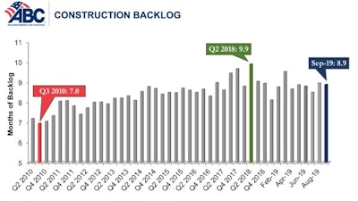 ABC's Construction Backlog Indicator recorded a small 0.8% dip from August to September 2019.