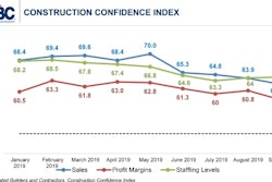 Two of the three topics measured in ABC's Construction Confidence Index experienced decreases in September 2019. Only expectations for staffing levels rose.
