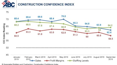 Two of the three topics measured in ABC's Construction Confidence Index experienced decreases in September 2019. Only expectations for staffing levels rose.