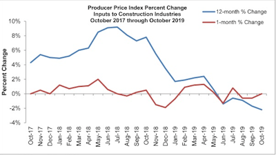 'Many categories experienced effectively no change in price whatsoever on a monthly basis, including key materials such as softwood lumber, concrete, plumbing fixtures and the segment that includes prepared asphalt,' said Anirban Basu.