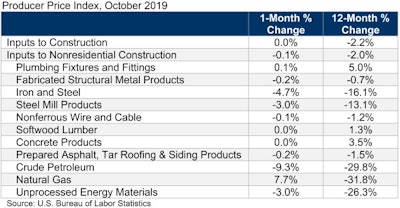 Abc Ppi Table Oct 19