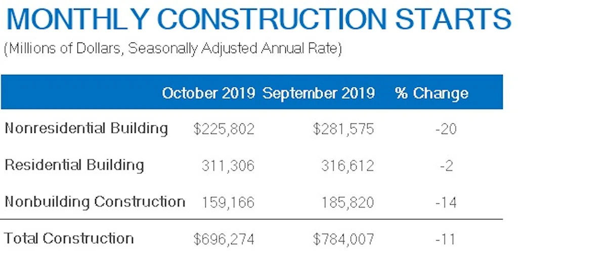October Construction Starts Fall 11% Due to Concerns Over U.S. Economic ...