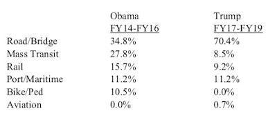 Under the Trump administration, the share of dollars handed to roads has more than doubled from that of the Obama administration to the tune $603 million (68% of the FY2019 spending).