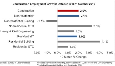 The construction industry added 10,000 net new jobs in October.