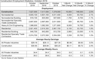 Associated Builders and Contractors