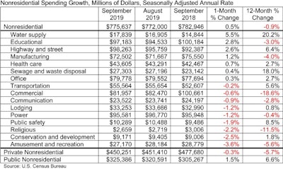 Nonresidential construction spending growth in September 2019.