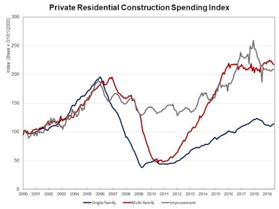 Nahb Privateresspending
