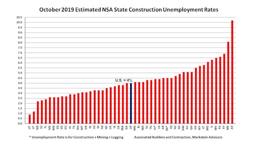 Despite employing 146,000 more workers nationally in October 2019 compared to October 2018, the national construction unemployment rate climbed to 4% during that same period.
