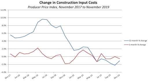 Construction input prices decreased 0.5% in November and are down 1.1% year over year.