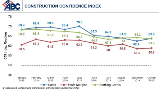 Confidence in October 2019 with respect to near-term prospects for sales and profit margins remained positive.