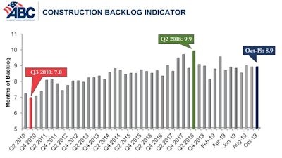 Abc Cbi Chart Oct 19