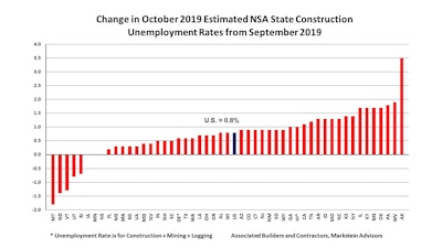 Following the historical pattern, national construction unemployment rates rose from September 2019 to October 2019.