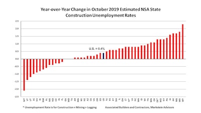 The increase in construction unemployment rates reflect the continuing trend of declining construction employment growth.
