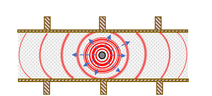 Figure 1. Rapidly recurring compression waves radiate out perpendicular from the vibrator. These waves reduce the internal friction so the concrete behaves more like a liquid. Wave energy dissipates with increasing distance from the vibrator.