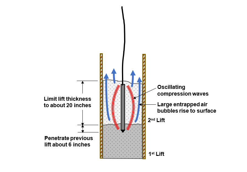 Figure 2. Rapidly recurring compression waves drive entrapped air bubbles out to the form faces and up to escape the concrete.