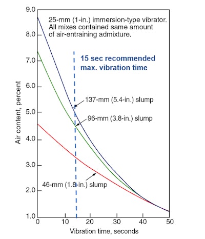 Figure 4. Relationship between slump, duration of vibration and entrained air content.