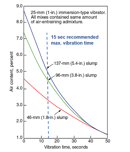 Figure 4. Relationship between slump, duration of vibration and entrained air content.