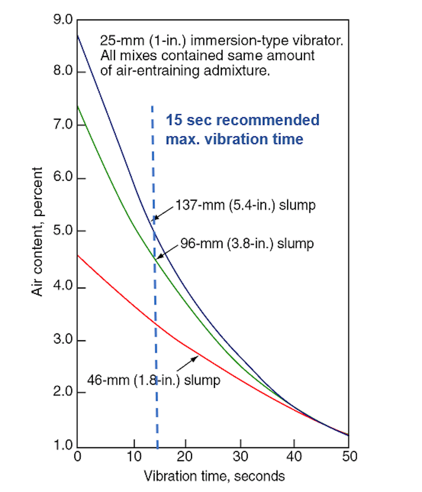 Figure 4. Relationship between slump, duration of vibration and entrained air content.