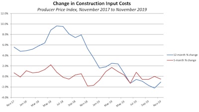 Construction input prices decreased 0.5% in November and are down 1.1% year over year.
