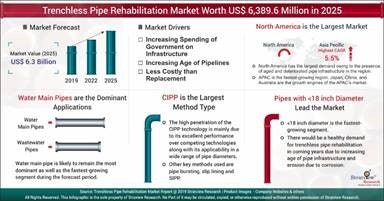 Trenchless Pipe Rehabilitation Market Size is Likely to Reach $6.4 Billion in 2025