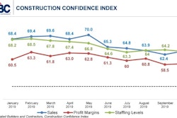 Confidence in October 2019 with respect to near-term prospects for sales and profit margins remained positive.