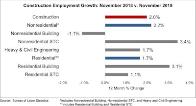 The construction industry added 1,000 net new jobs in November and ,on a year-over-year basis, has expanded by 146,000 jobs, an increase of 2%.