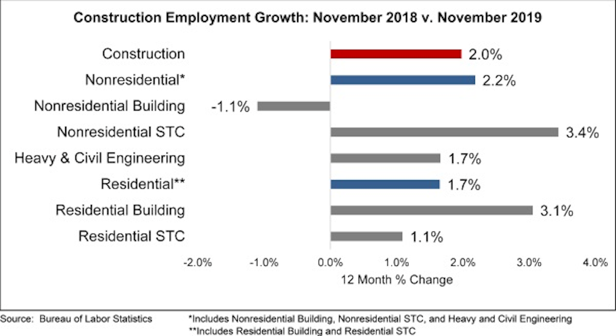 Construction Employment Continues To Expand In November For Construction Pros