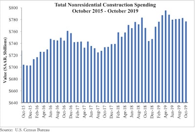 Abc Spending Graph 12 2 19