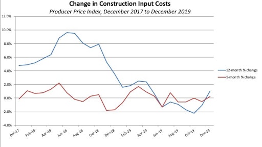After nearly two years of decline, construction material prices are starting to stabilize.