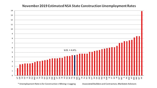 Construction unemplment rate climbed 0.5% in November 2019, continuing the trend of declinging year-over-year growth in employment.
