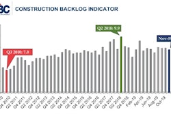 Nonresidential construction backlog has generally been trending lower over the last year.