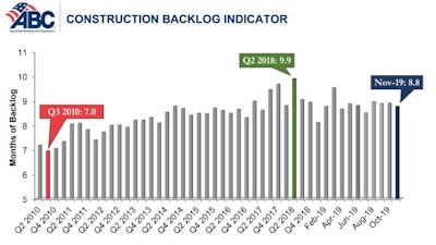 Nonresidential construction backlog has generally been trending lower over the last year.