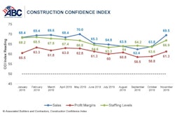 Over the next six months, 75% of contractors expect sales to rise, nearly 65% expect to increase staffing levels and more than 50% expect their profit margins to increase.