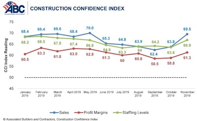 Over the next six months, 75% of contractors expect sales to rise, nearly 65% expect to increase staffing levels and more than 50% expect their profit margins to increase.