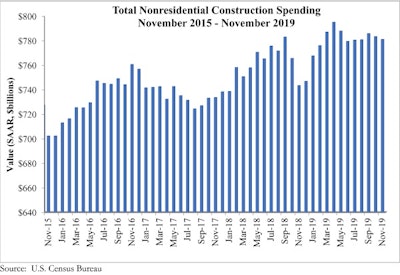 Despite a monthly increase in public nonresidential construction spending, overall national nonresidential spending declined 0.3% in November.