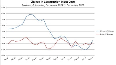After nearly two years of decline, construction material prices are starting to stabilize.