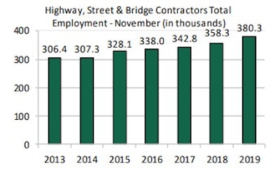Road and bridge construction employment increased 5% from 2007 levels during the first 11 months of 2019. December 2019 data will become available in February.