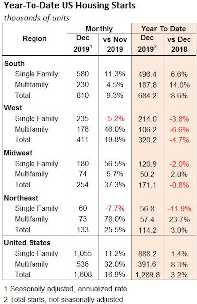 Dec Regional Housing Starts 012020