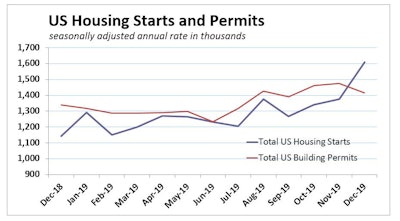 Dec Us Housing Starts Permits 012020