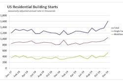 Dec Us Single Multi Family Housing Starts 012020