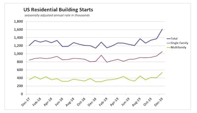 Dec Us Single Multi Family Housing Starts 012020