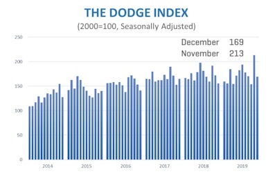 Dodge Index