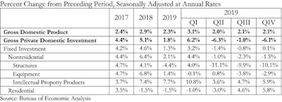Gdp Table Q4 19