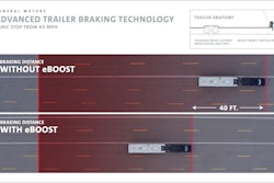 With eBoost systems on both the truck and trailer and proper software to enable communication, the stopping distance of a truck and trailer improved by up to 20% from 60 mph to zero when compared to an identical truck and trailer using traditional electric trailer brakes – that’s about a 40-ft. difference.