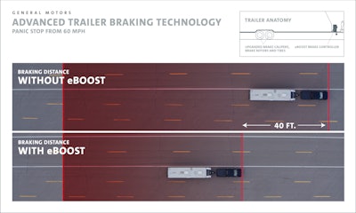 With eBoost systems on both the truck and trailer and proper software to enable communication, the stopping distance of a truck and trailer improved by up to 20% from 60 mph to zero when compared to an identical truck and trailer using traditional electric trailer brakes – that’s about a 40-ft. difference.