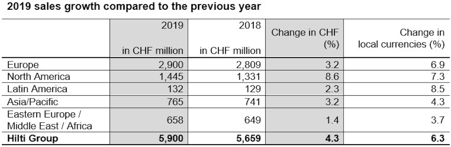 Hilti Group Sees 4.3% Sales Growth in 2019 | For Construction Pros