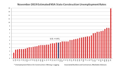 Construction unemplment rate climbed 0.5% in November 2019, continuing the trend of declinging year-over-year growth in employment.