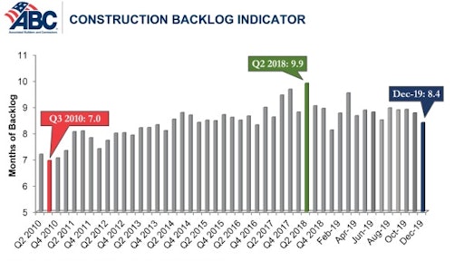The Northeast and West regions both experienced a 1.5-month decline, while backlog in the south expanded by 1.2 months.