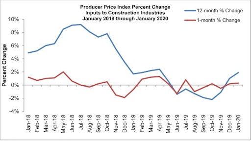 Contractors are not likely to face widespread surges in materials prices anytime soon, according to ABC Chief Economist Anirban Basu.